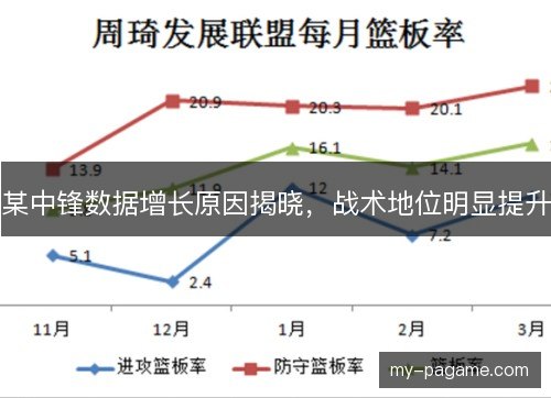 某中锋数据增长原因揭晓,战术地位明显提升 某中锋数据增长原因揭晓,战术地位明显提升